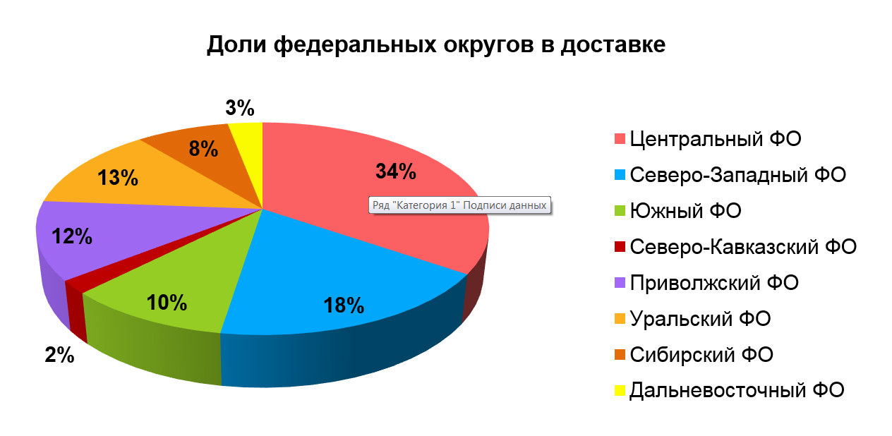 Торговля долями. Доля федеральных округов. Сфера услуг Северо Запада. Доля рынка доставки. Диаграмма Северо Западного федерального округа.