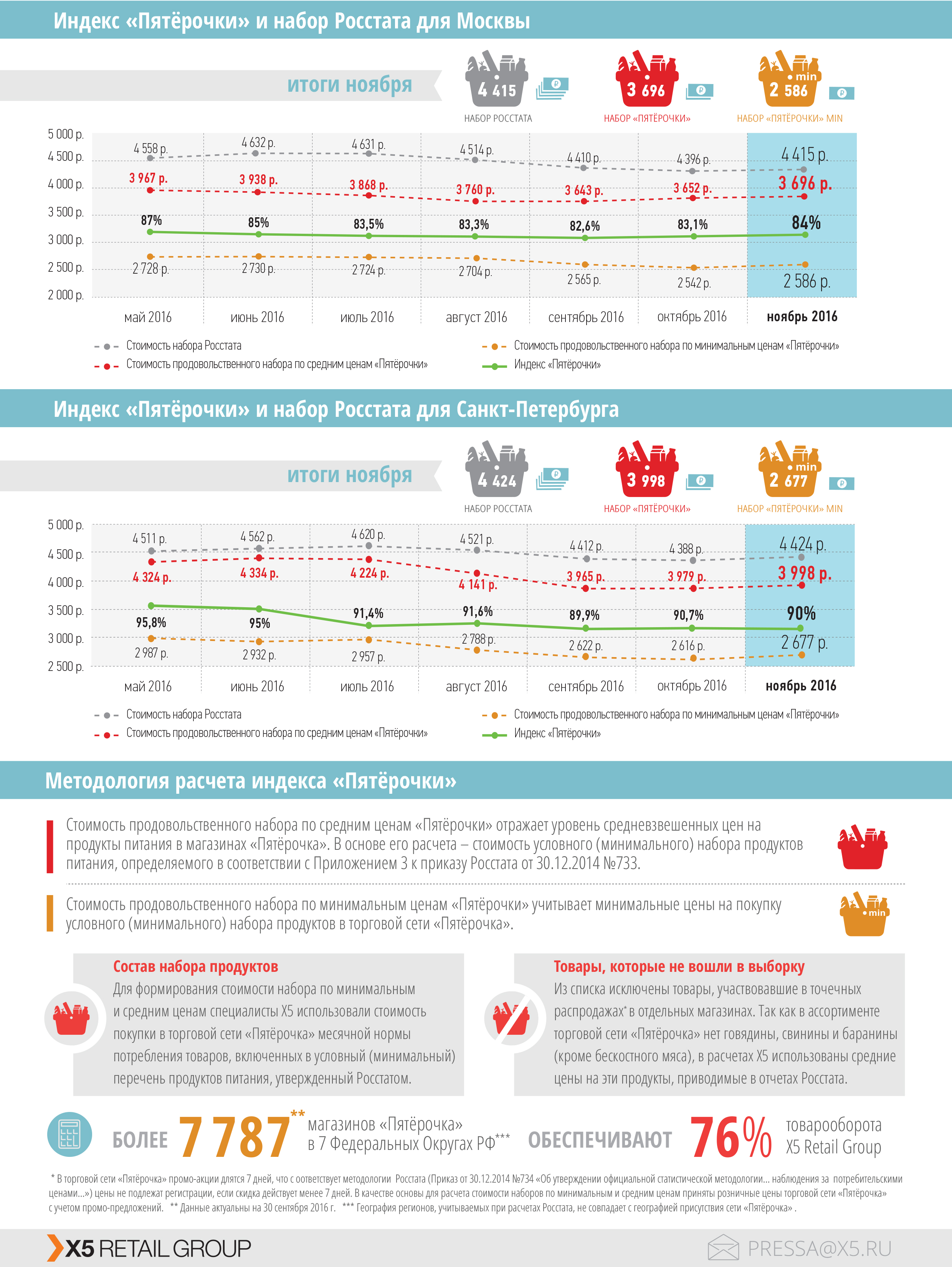 Цен 2016. Индекс Пятерочки. Основные показатели торговой сети Пятерочка. Объем продаж Пятерочки. Себестоимость Пятерочка.