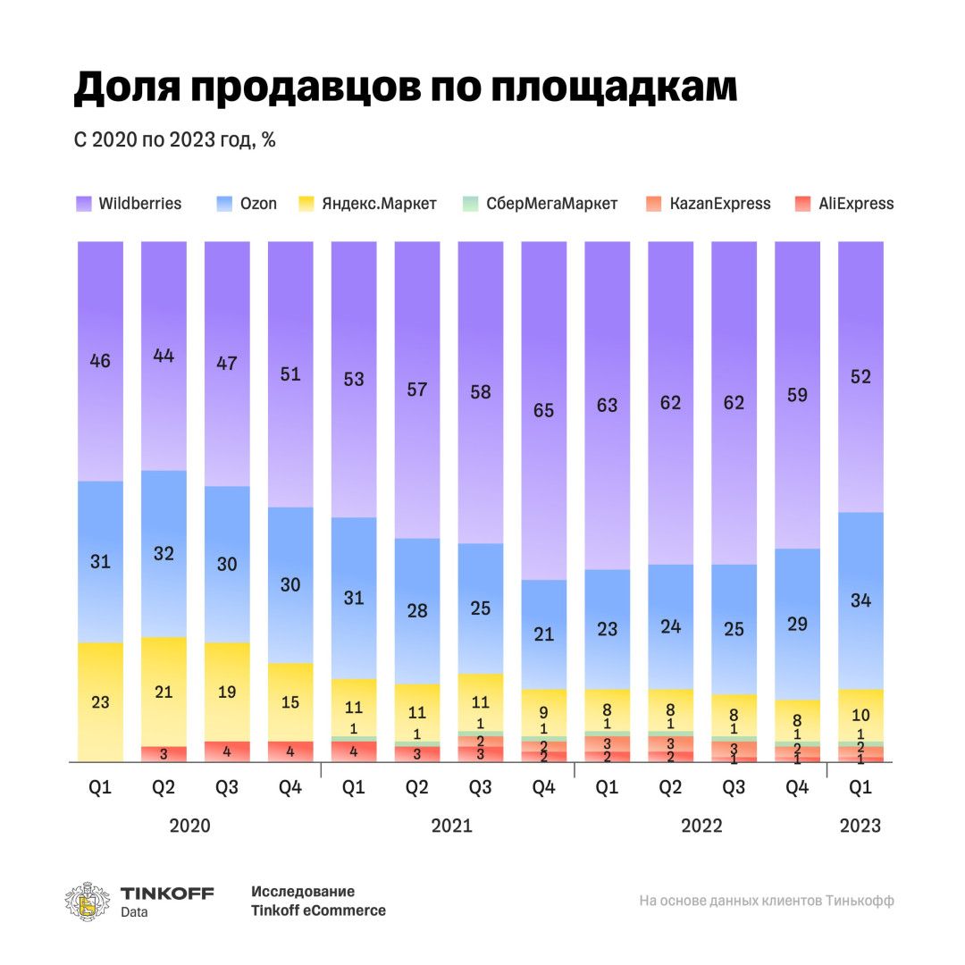 Источник: Tinkoff eCommerce