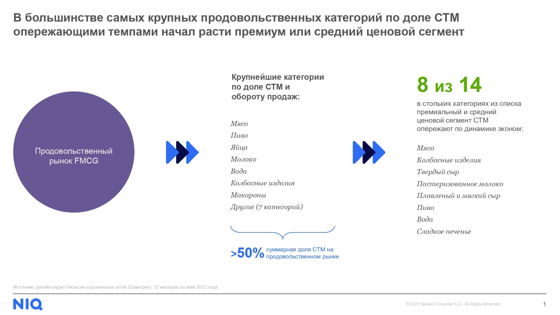 Источник: NielsenIQ