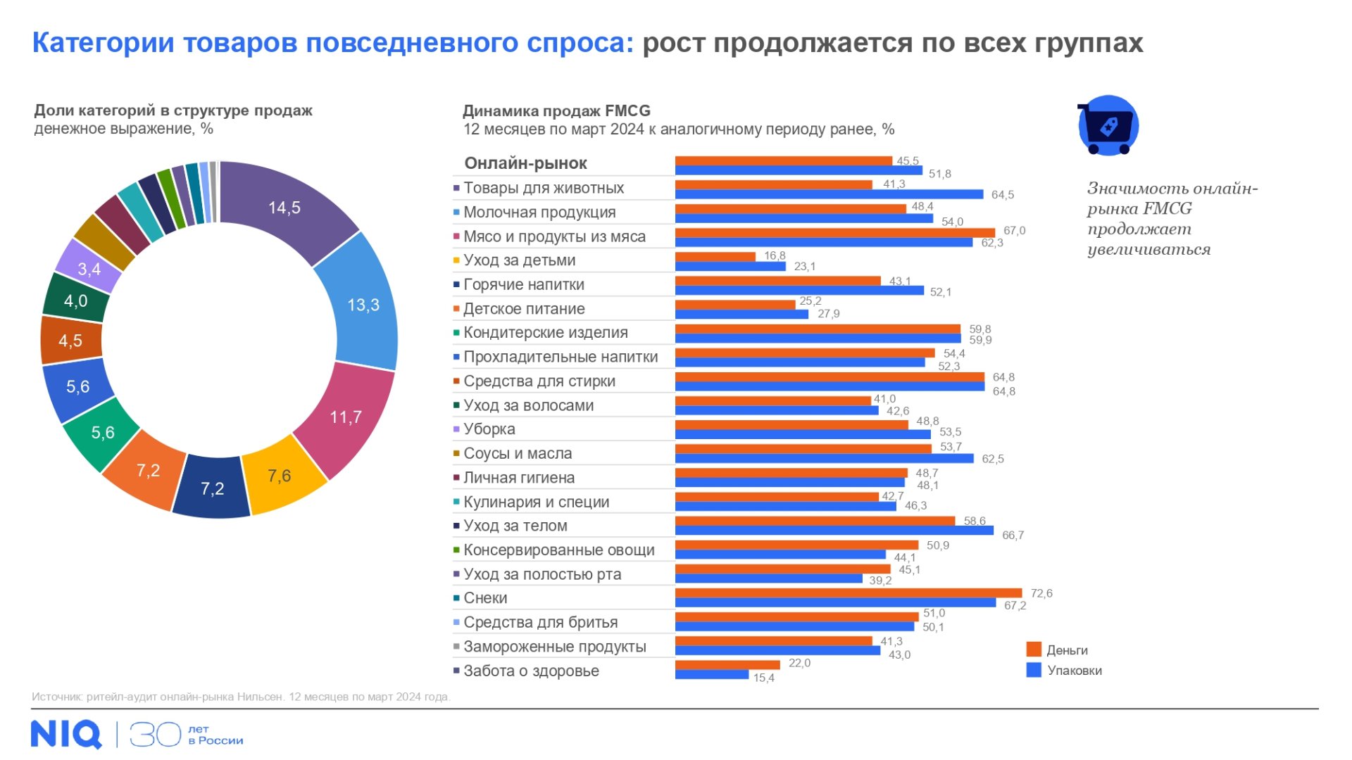 NielsenIQ: доля онлайн-торговли FMCG впервые превысила 10% рынка – Новости  ритейла и розничной торговли | Retail.ru