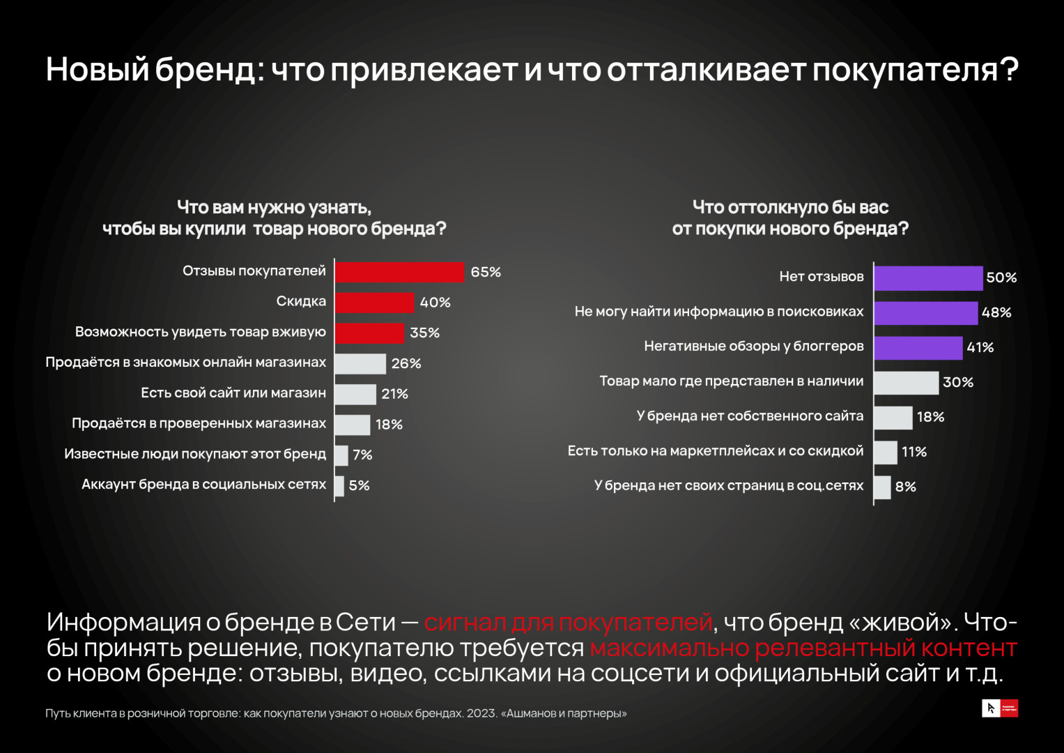 Источник: «Ашманов и партнеры»