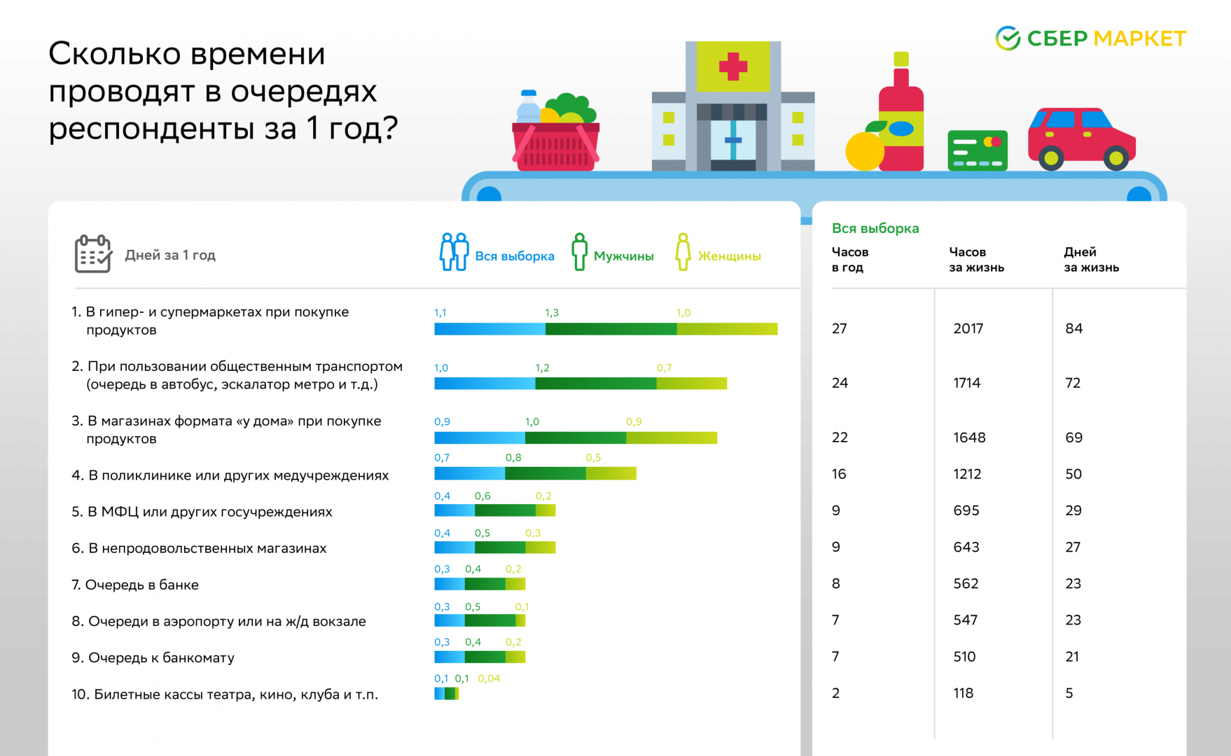 Очереди в супермаркетах отнимают у россиян 27 часов в году – Новости  ритейла и розничной торговли | Retail.ru