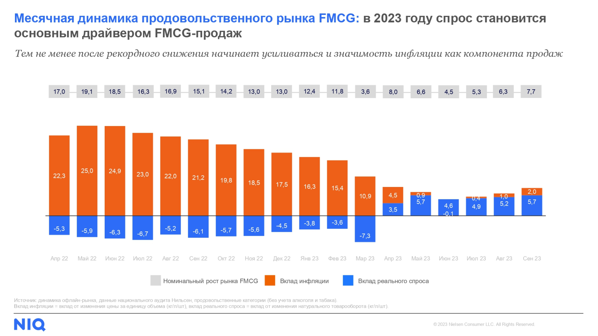 Источник: NielsenIQ