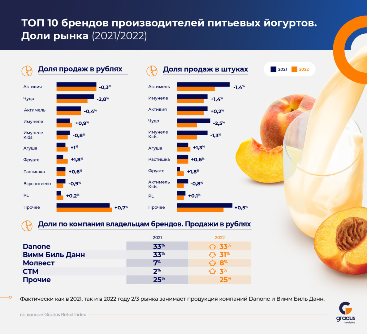 Источник:Gradus Retail Index