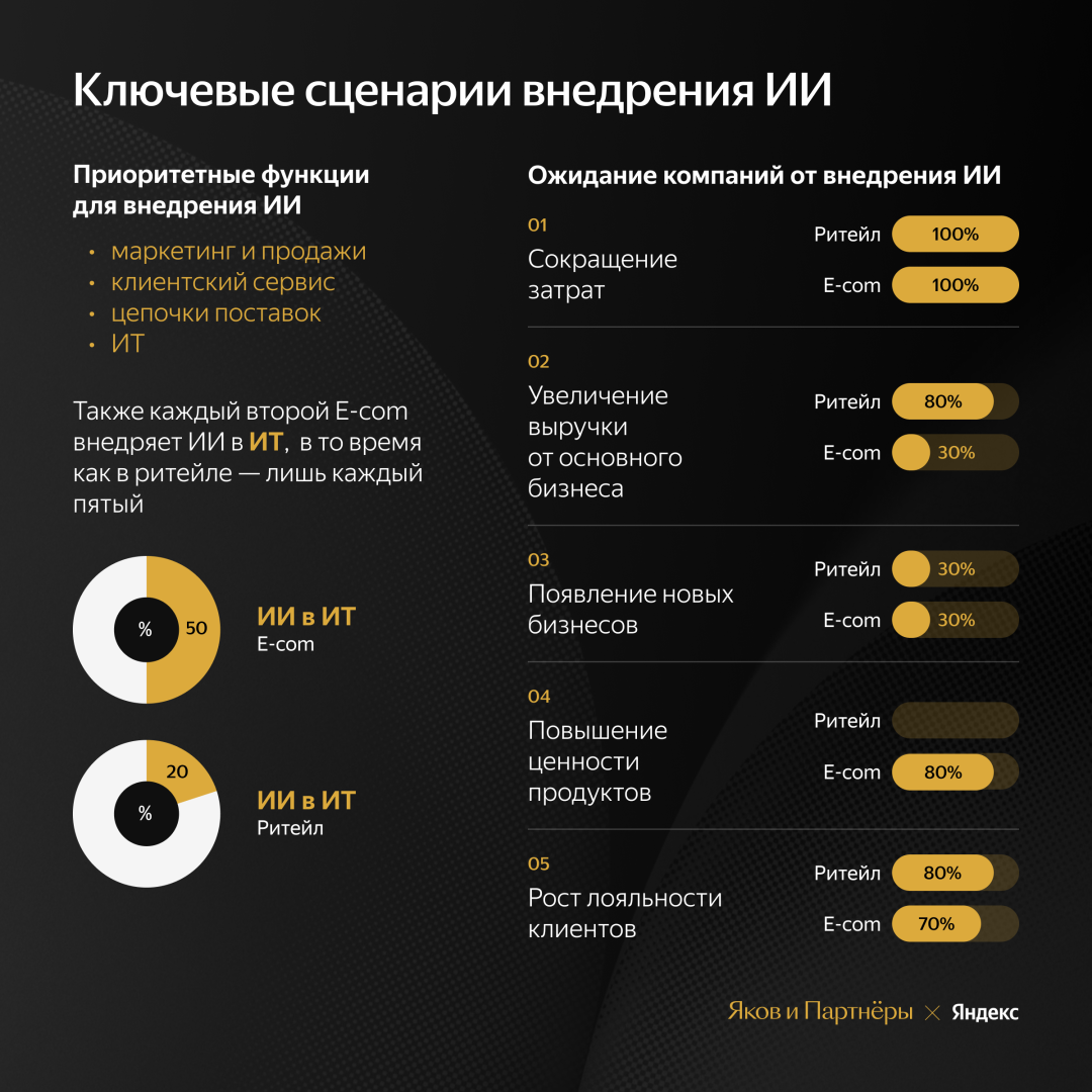 Яндекс»: крупнейшие компании интернет-торговли России поверили в  искусственный интеллект – Новости ритейла и розничной торговли | Retail.ru