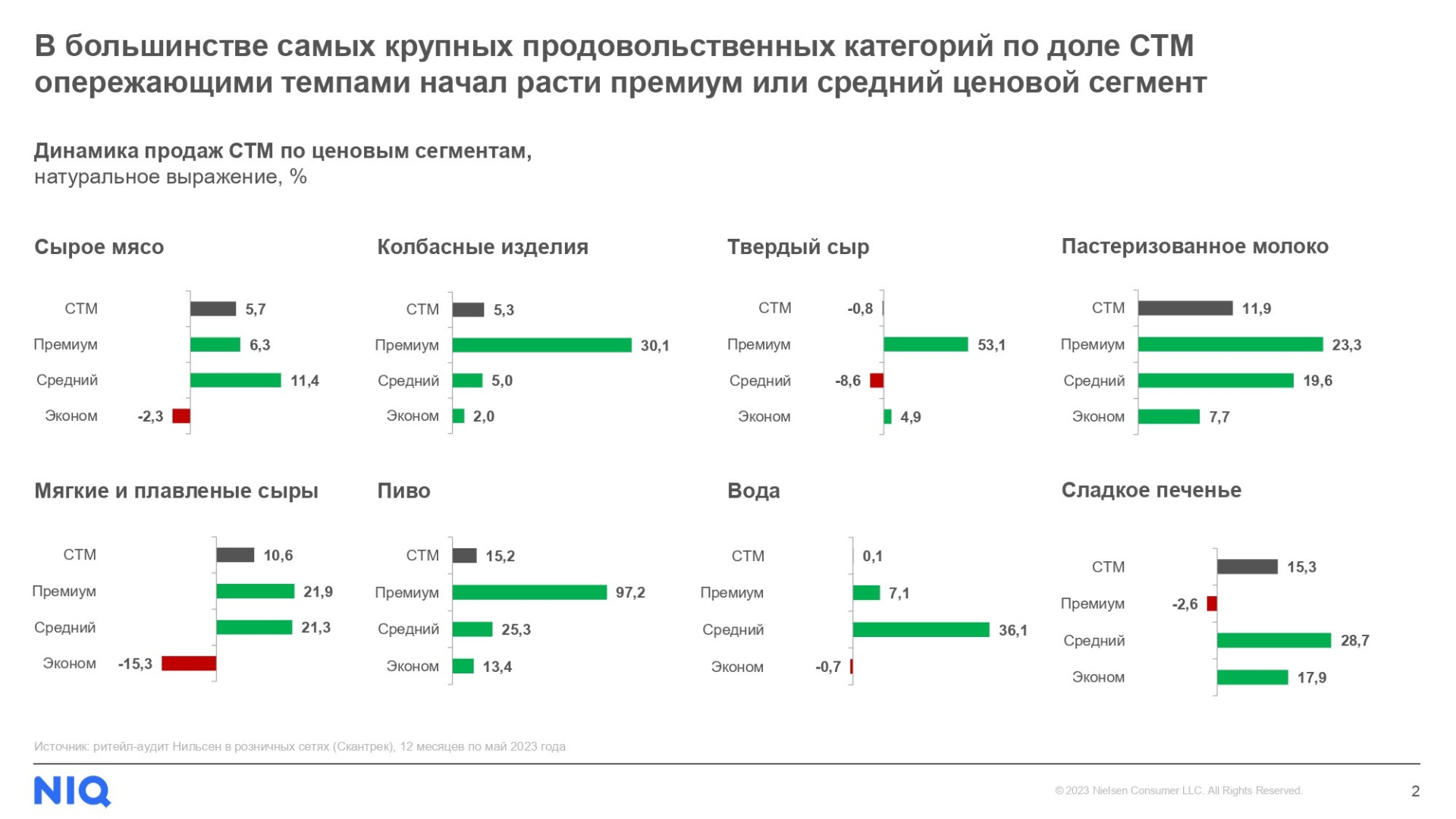 Источник: NielsenIQ