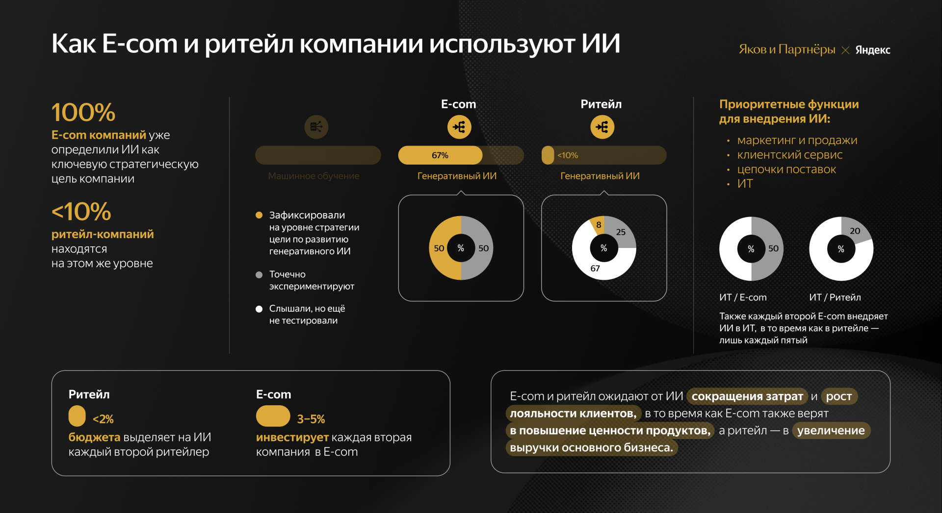 Яндекс»: крупнейшие компании интернет-торговли России поверили в  искусственный интеллект – Новости ритейла и розничной торговли | Retail.ru