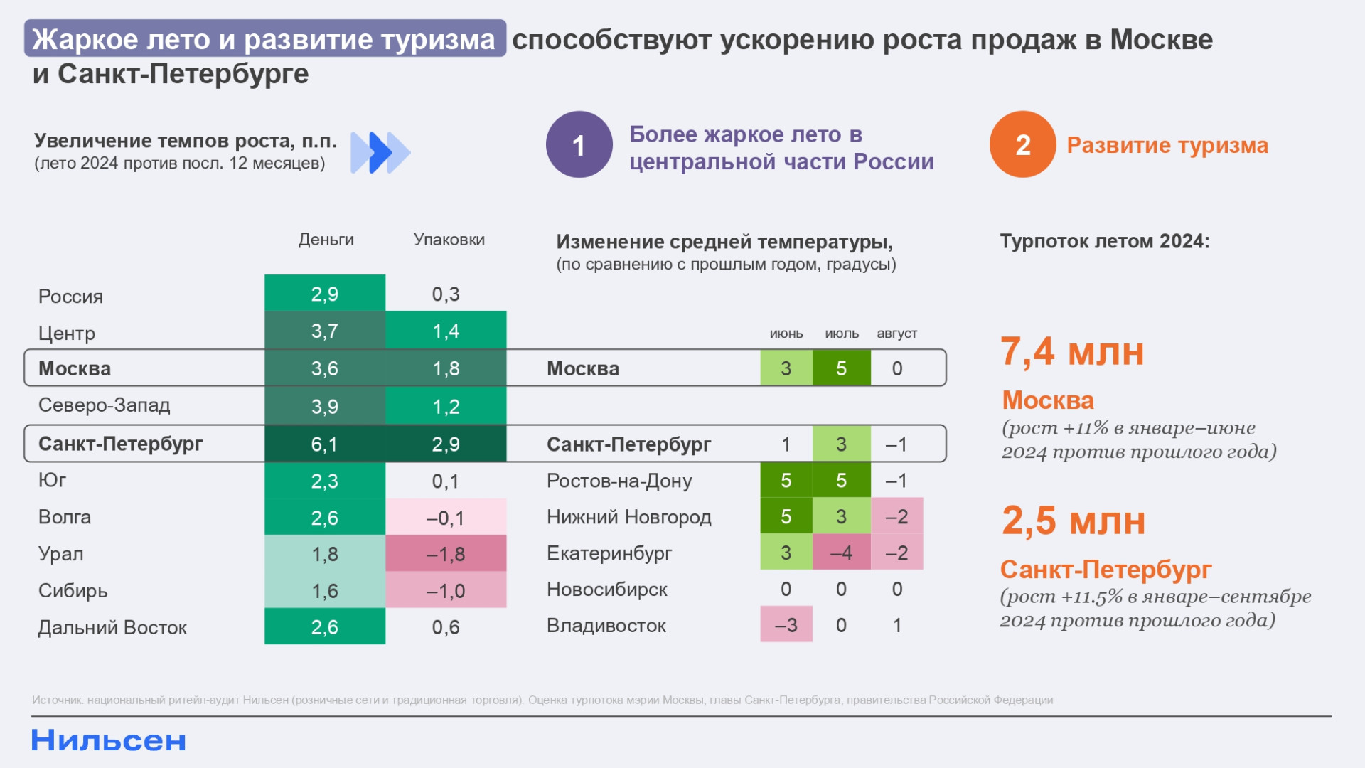 Источник: «Нильсен»