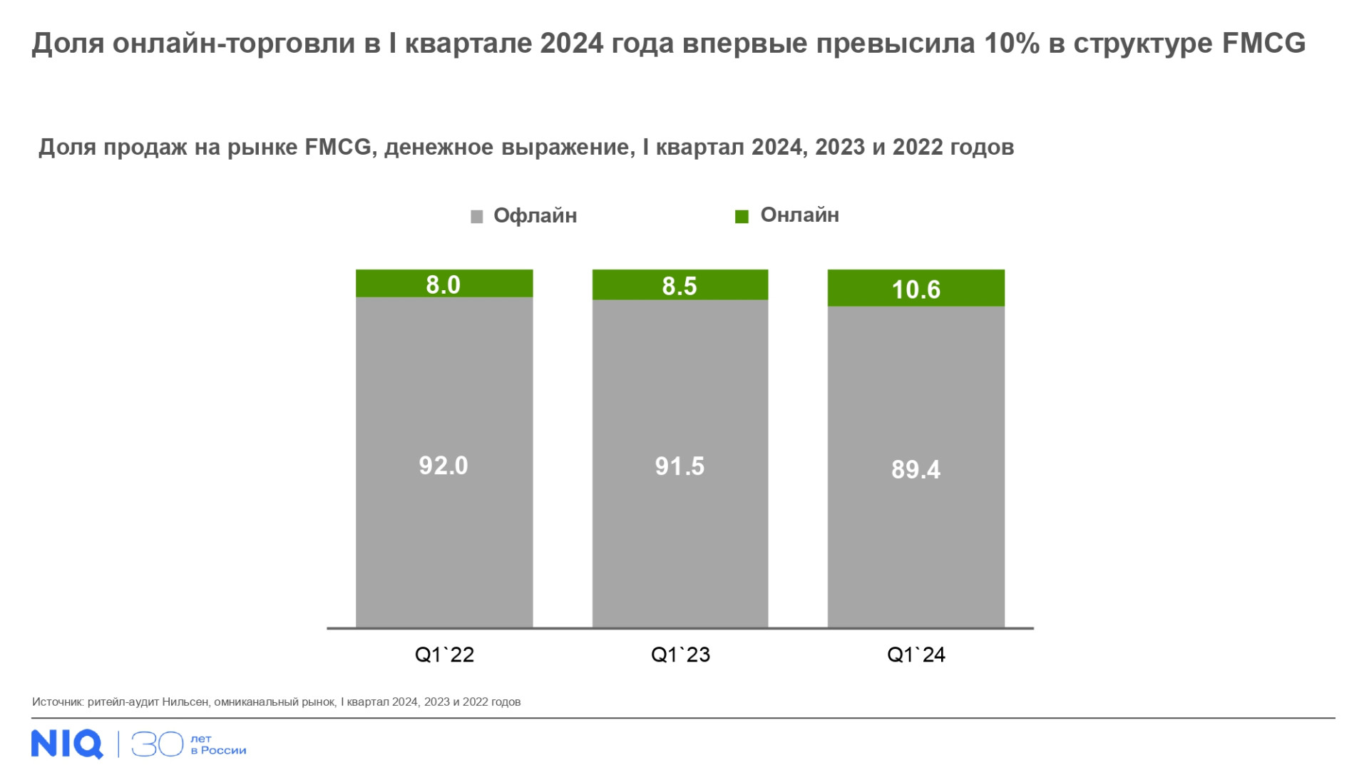 Источник: NielsenIQ