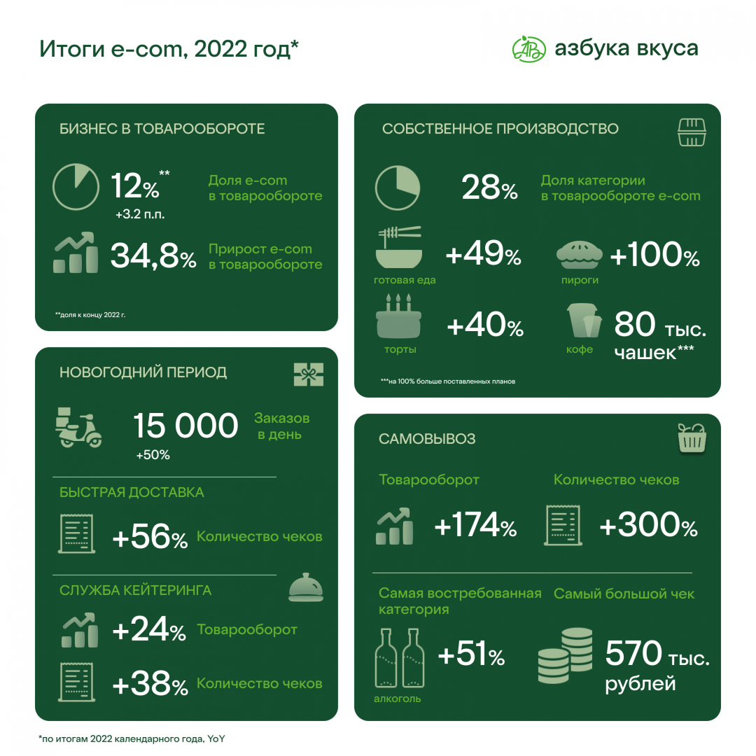 Азбука вкуса» подвела итоги онлайн-продаж в 2022 году – Новости ритейла и  розничной торговли | Retail.ru