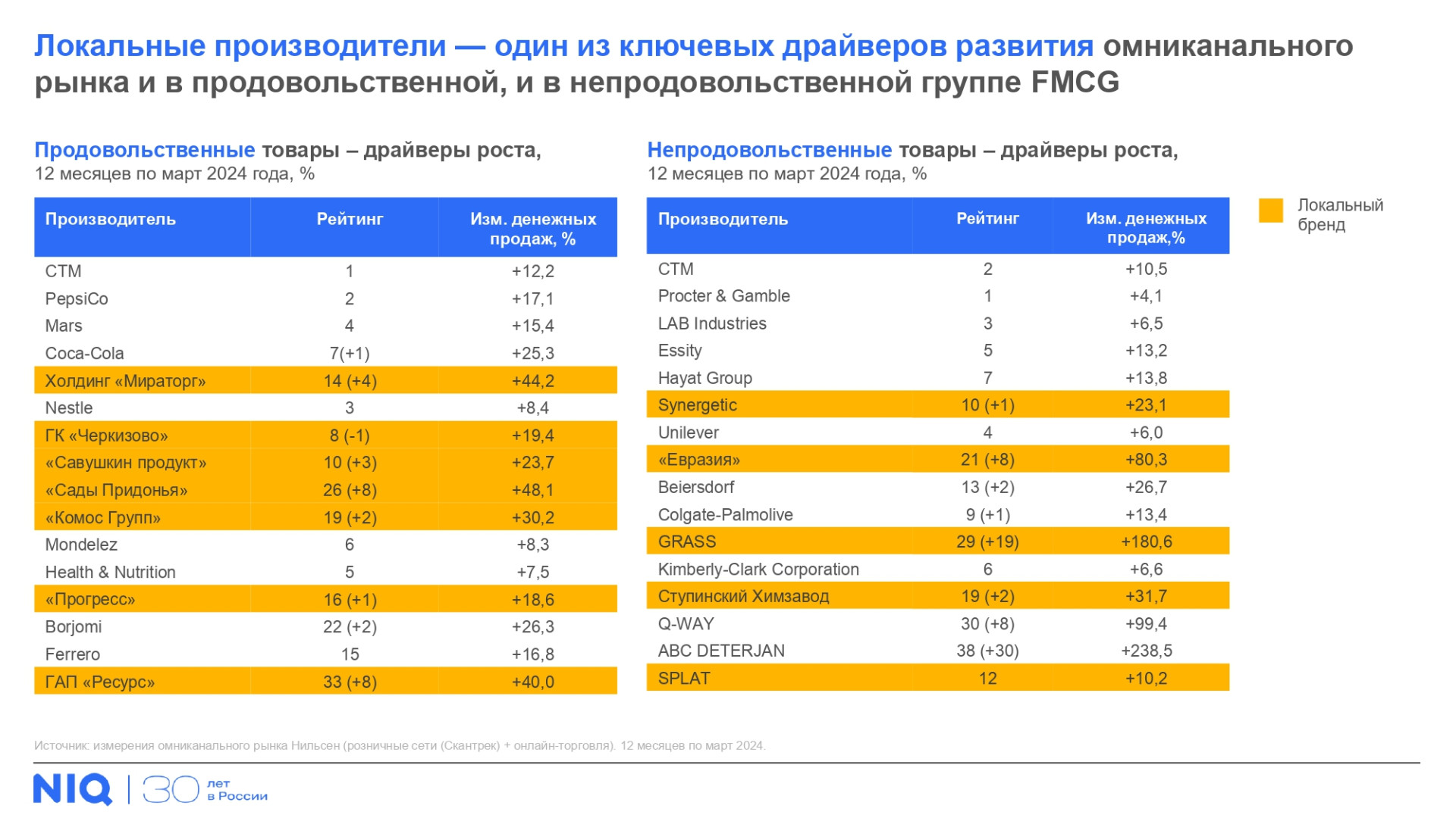 Источник: NielsenIQ