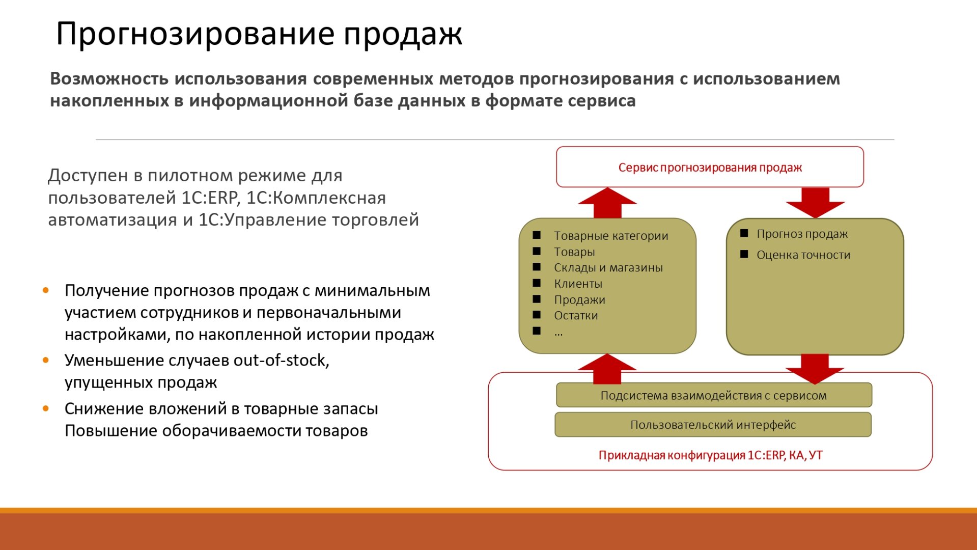 Источник: «1С»