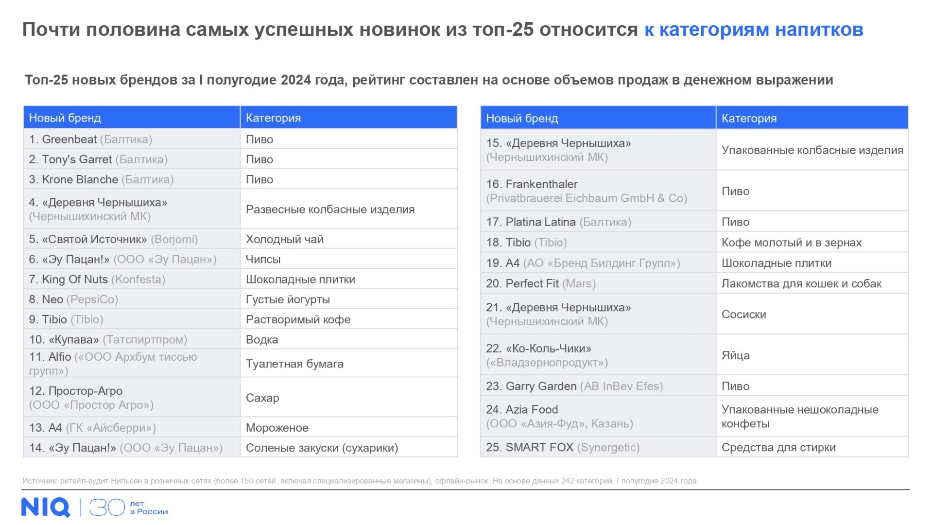 Источник: «Нильсен»