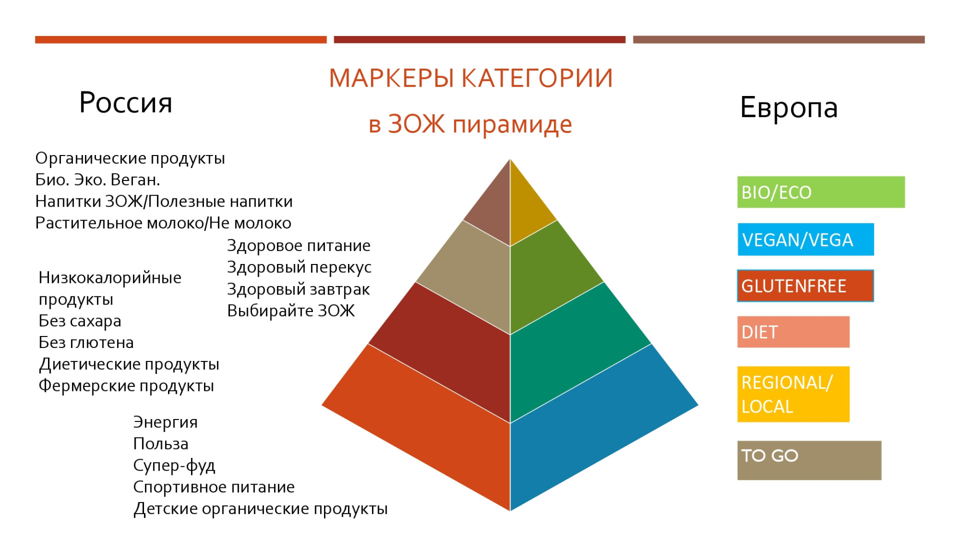 Источник слайдов: Ольга Савушкина. Обзор европейского и российского опыта представления категорий ЗОЖ в ритейле 