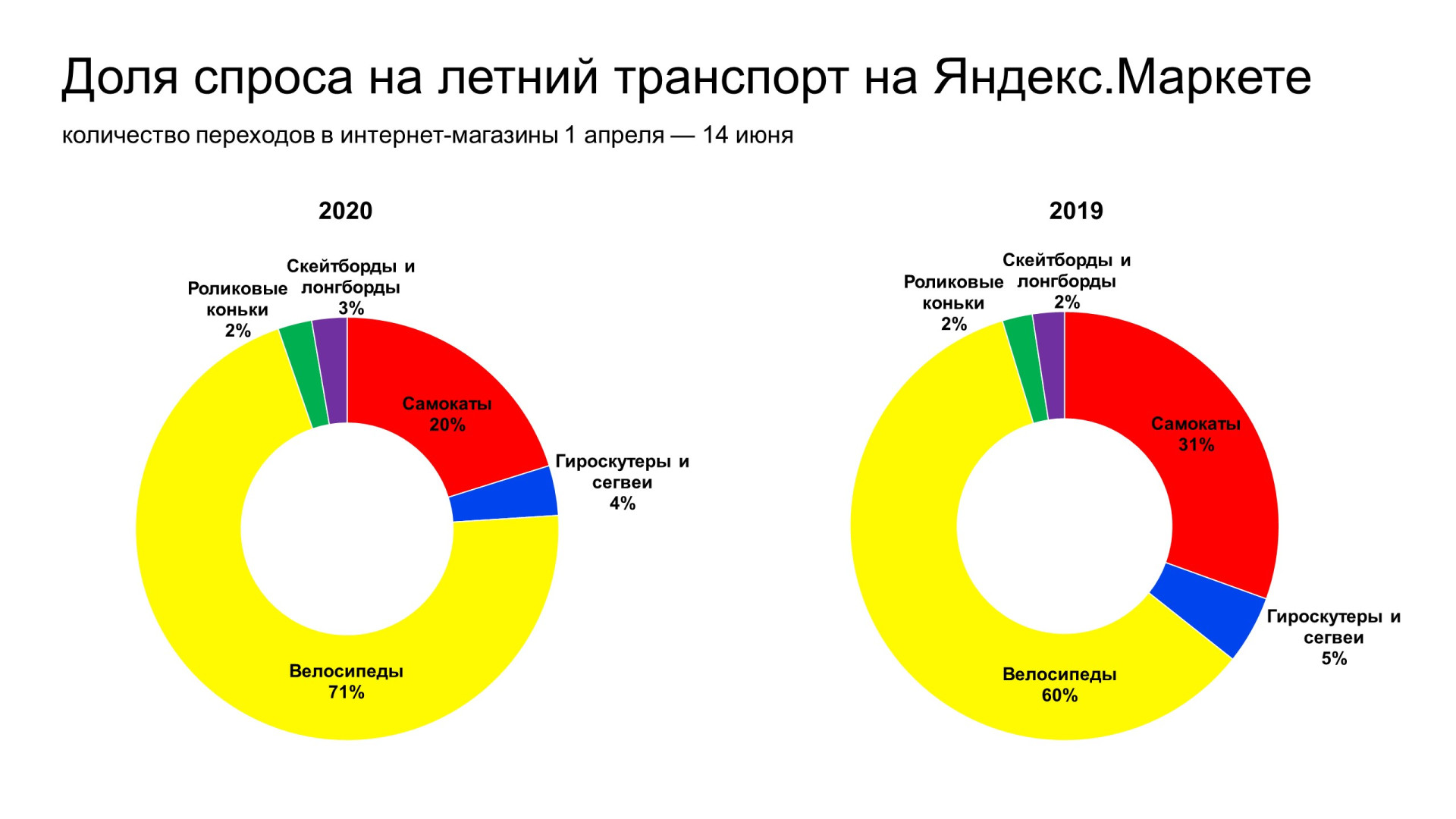 Летний транспорт на Маркете