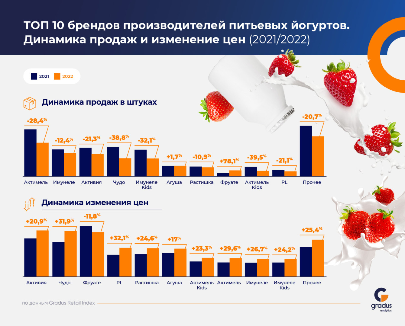 Источник:Gradus Retail Index